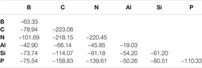 Further Astrochemical Insights From Bond Strengths of Small Molecules Containing Atoms From the First Three Rows of the Periodic Table